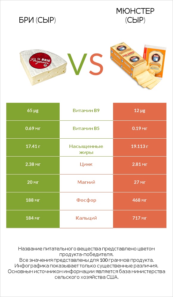 Бри (сыр) vs Мюнстер (сыр) infographic