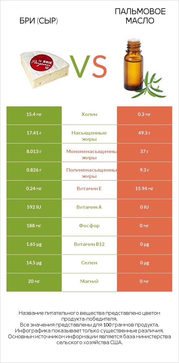 Бри (сыр) vs Пальмовое масло infographic