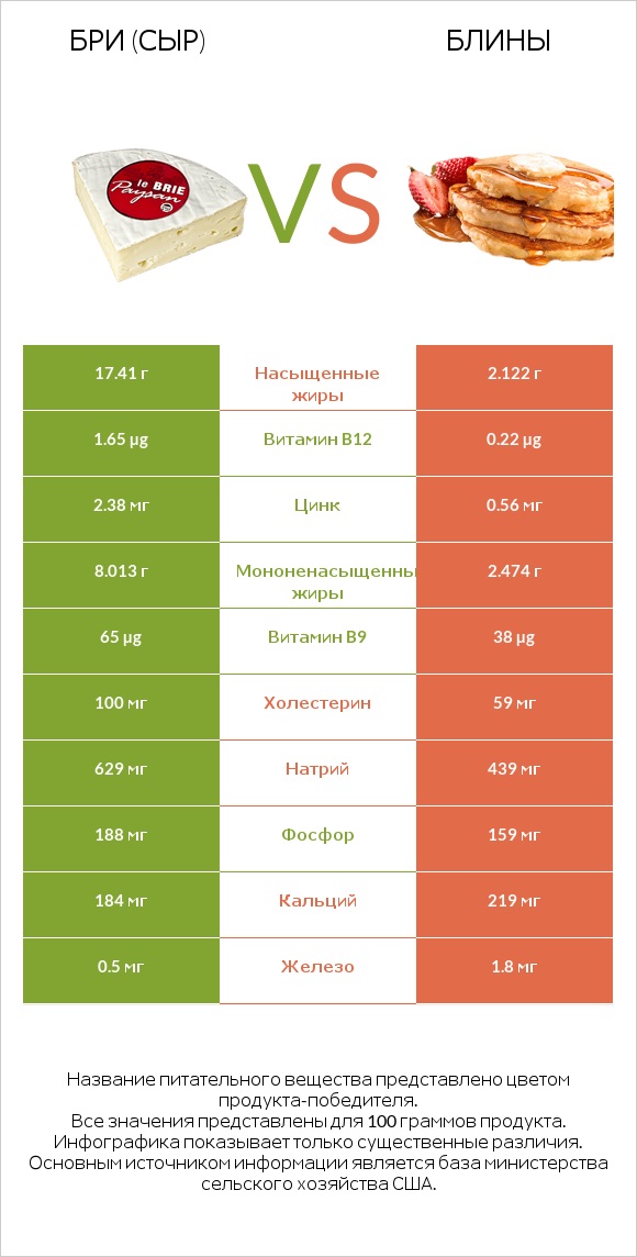 Бри (сыр) vs Блины infographic