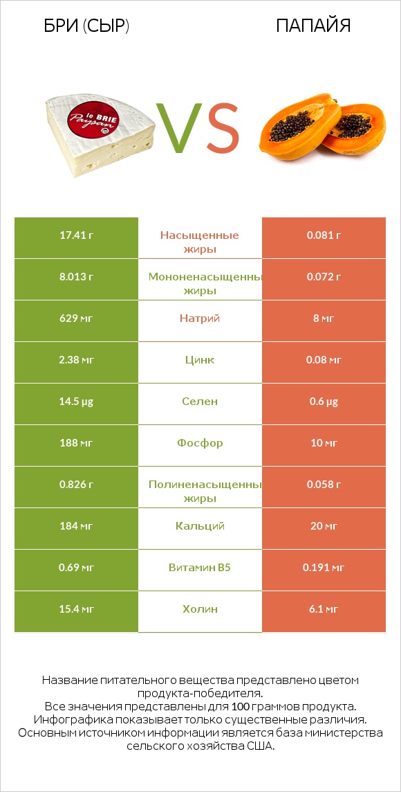 Бри (сыр) vs Папайя infographic