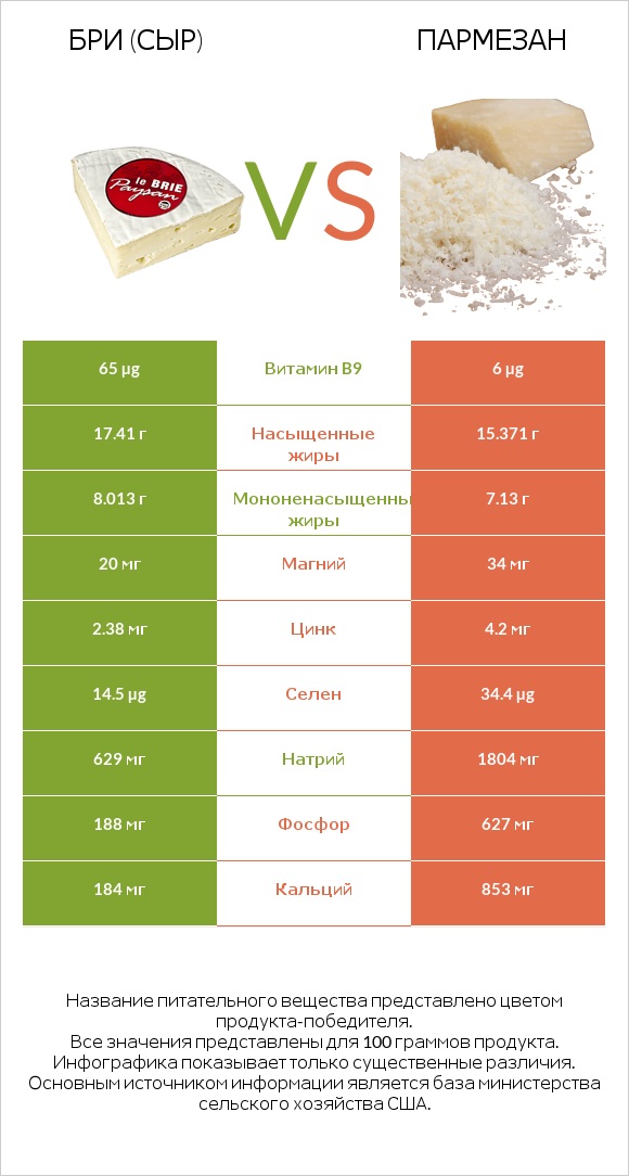Бри (сыр) vs Пармезан infographic