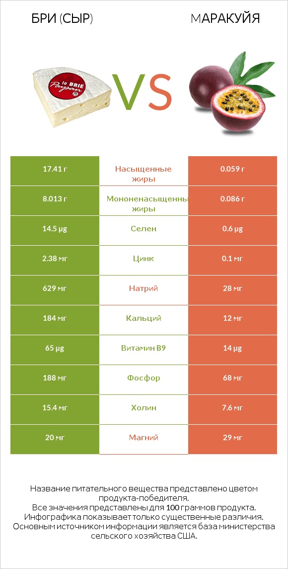 Бри (сыр) vs Mаракуйя infographic