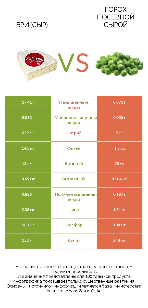 Бри (сыр) vs Горох посевной сырой infographic
