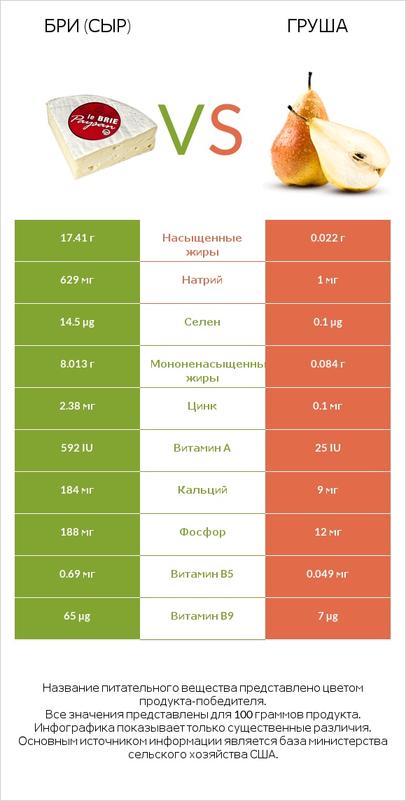 Бри (сыр) vs Груша infographic