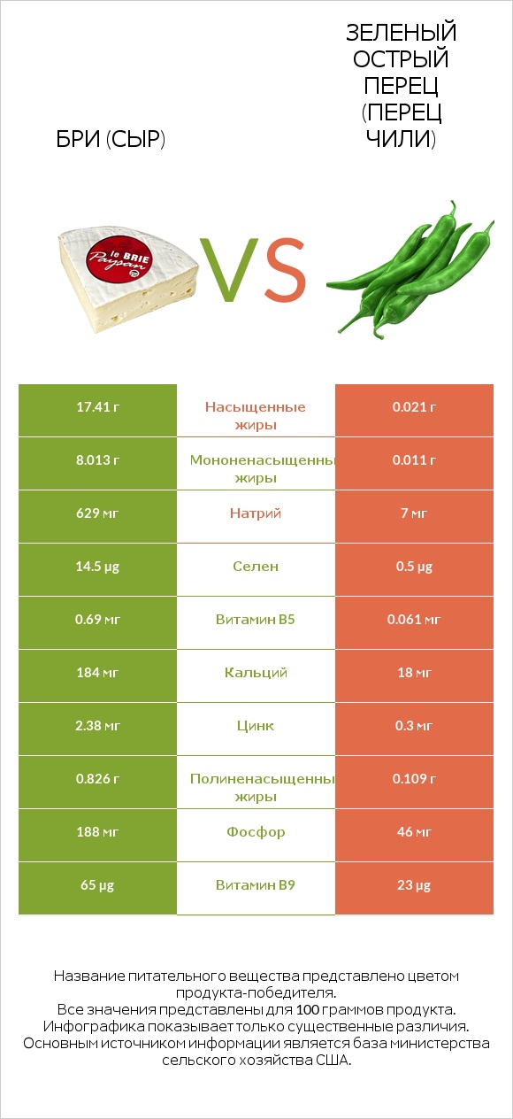 Бри (сыр) vs Зеленый острый перец (перец чили) infographic