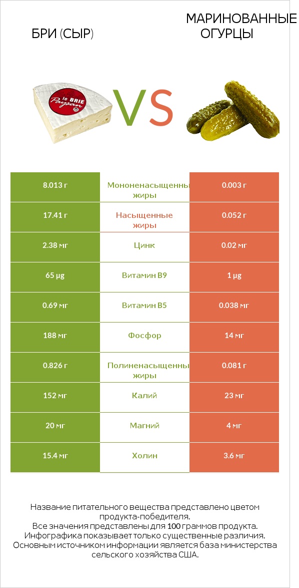 Бри (сыр) vs Маринованные огурцы infographic