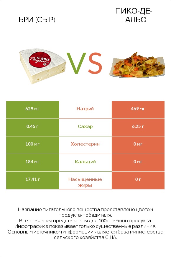 Бри (сыр) vs Пико-де-гальо infographic
