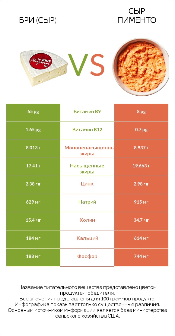 Бри (сыр) vs Сыр Пименто infographic