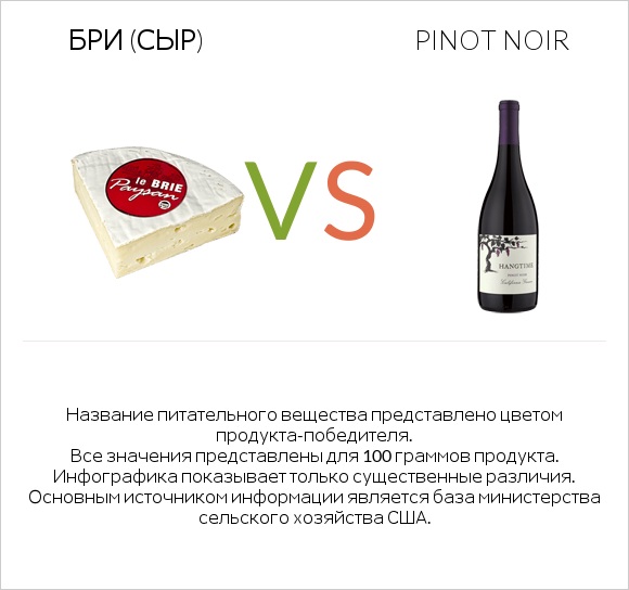 Бри (сыр) vs Pinot noir infographic