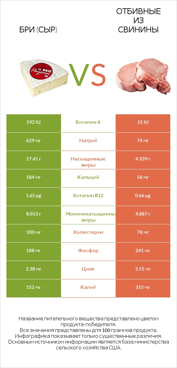 Бри (сыр) vs Отбивные из свинины infographic