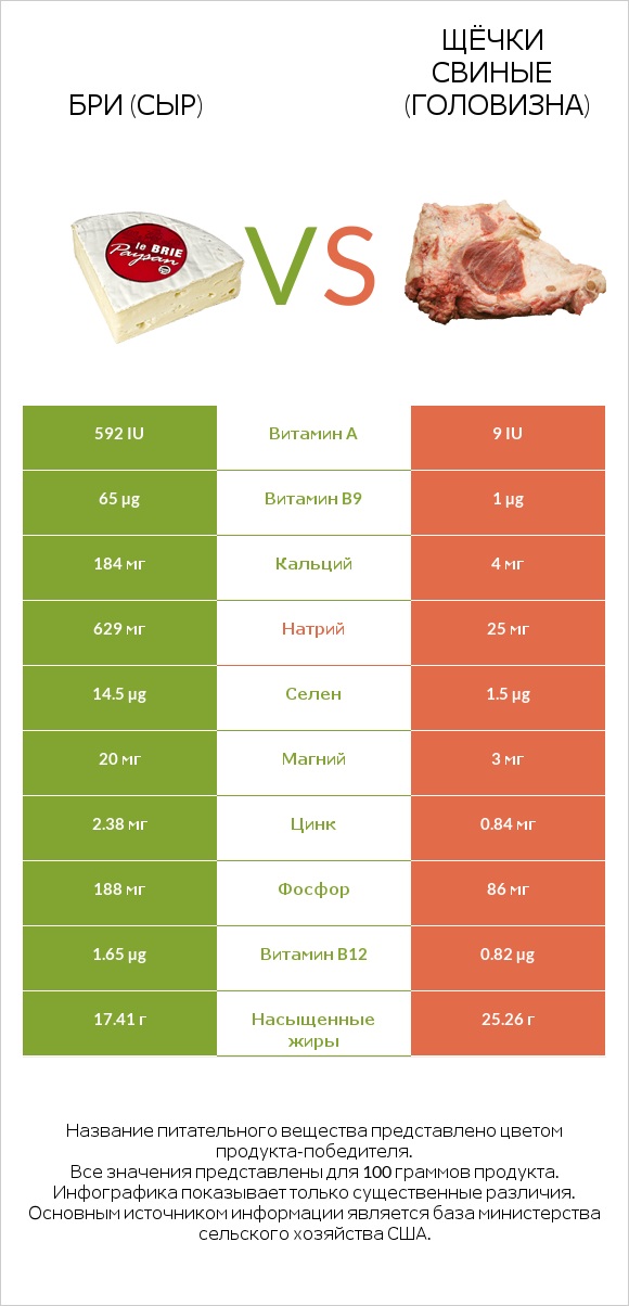 Бри (сыр) vs Щёчки свиные (головизна) infographic