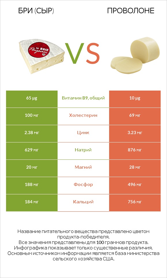Бри (сыр) vs Проволоне  infographic