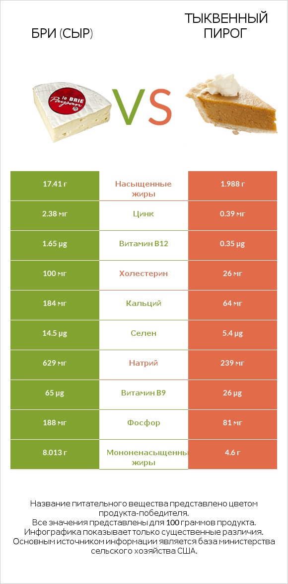 Бри (сыр) vs Тыквенный пирог infographic