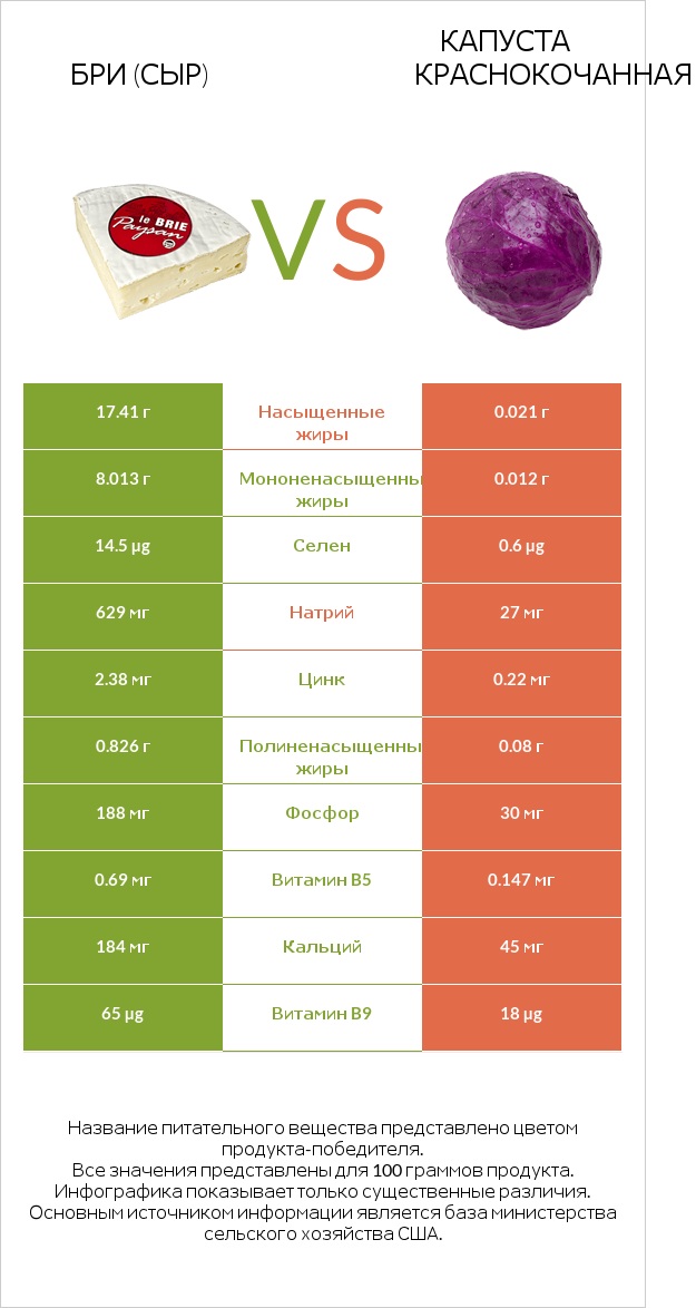 Бри (сыр) vs Капуста краснокочанная infographic