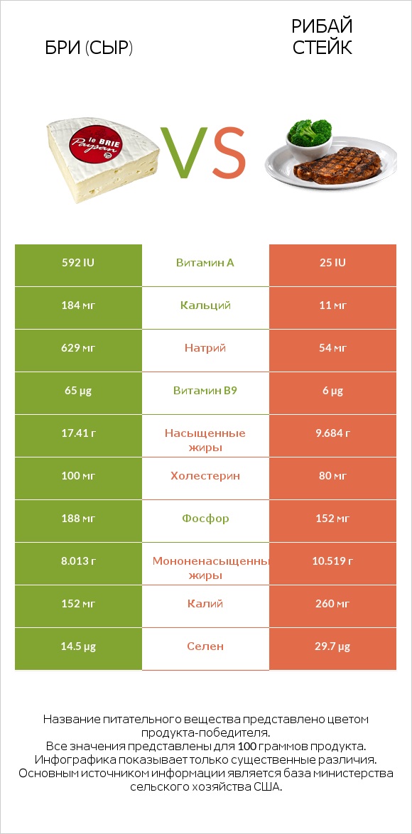 Бри (сыр) vs Рибай стейк infographic