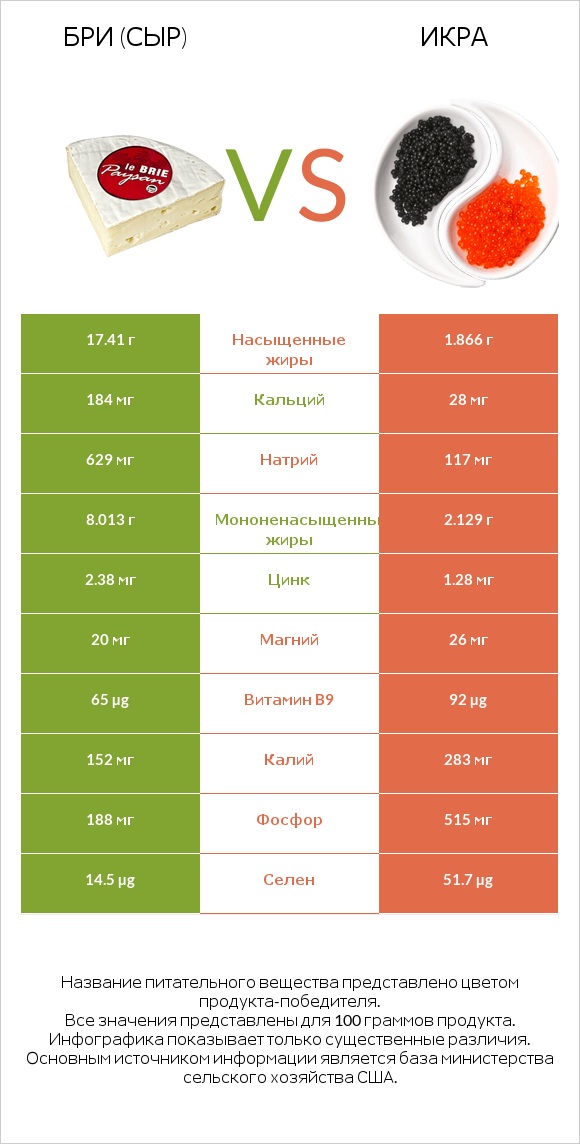 Бри (сыр) vs Икра infographic