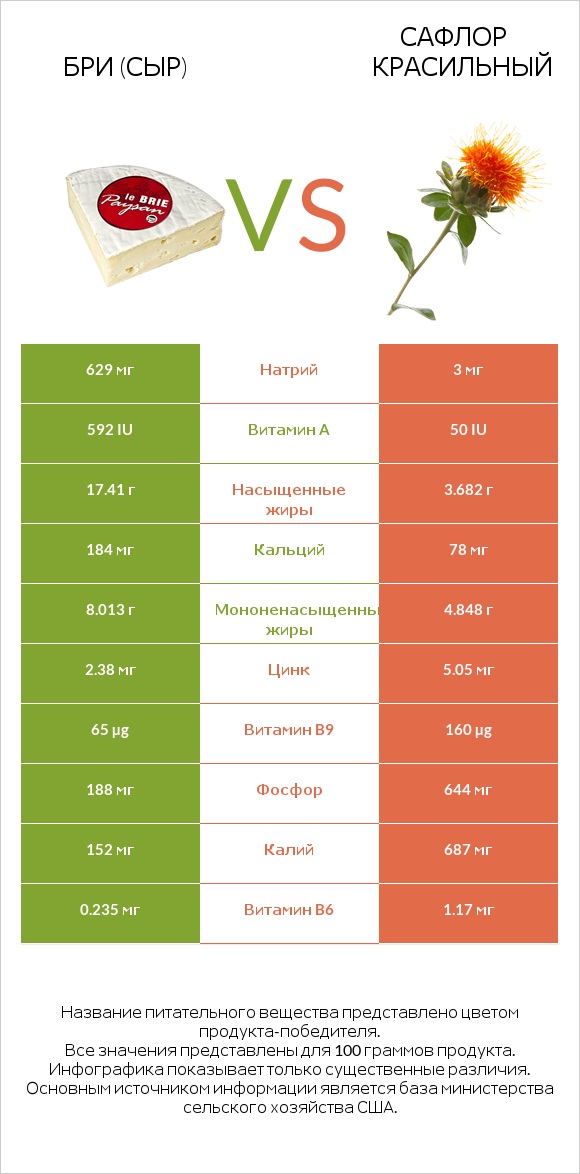 Бри (сыр) vs Сафлор красильный infographic