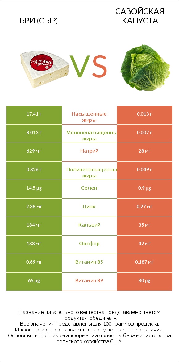 Бри (сыр) vs Савойская капуста infographic