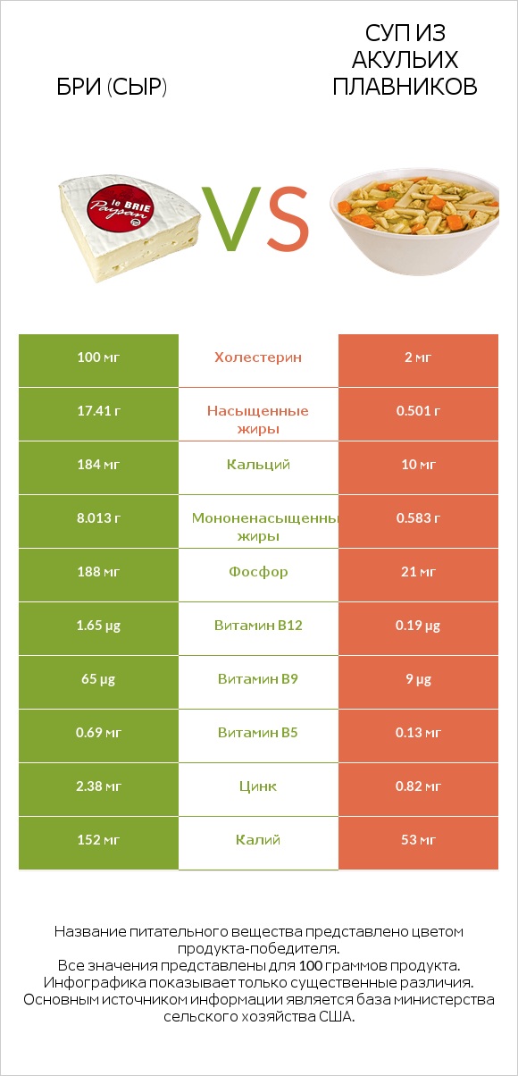 Бри (сыр) vs Суп из акульих плавников infographic