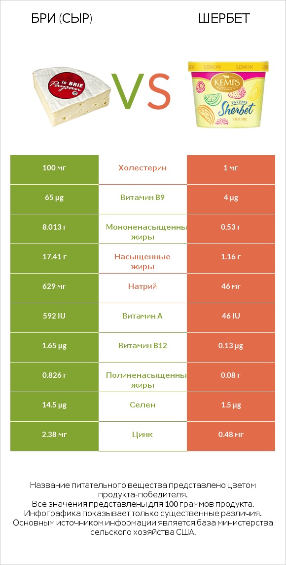 Бри (сыр) vs Шербет infographic