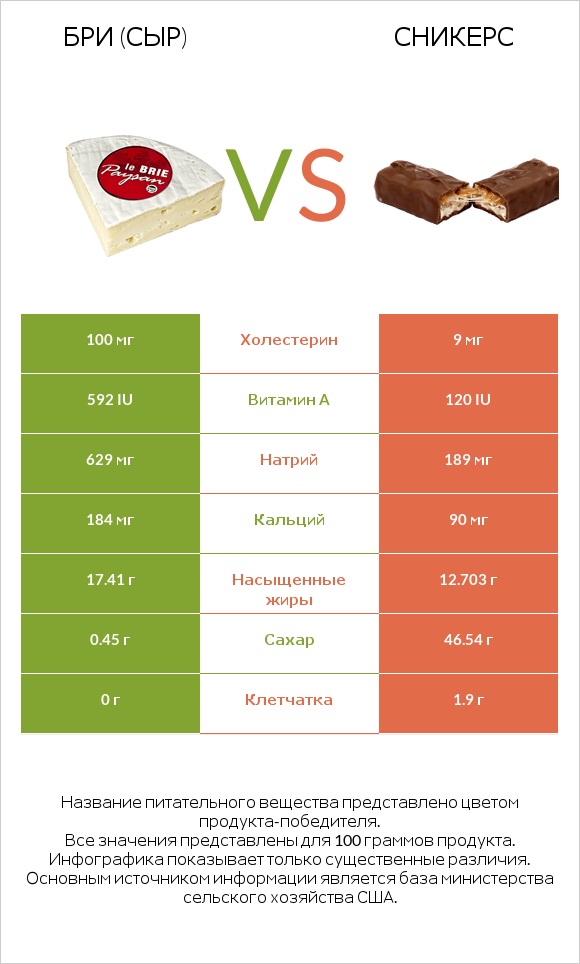 Бри (сыр) vs Сникерс infographic