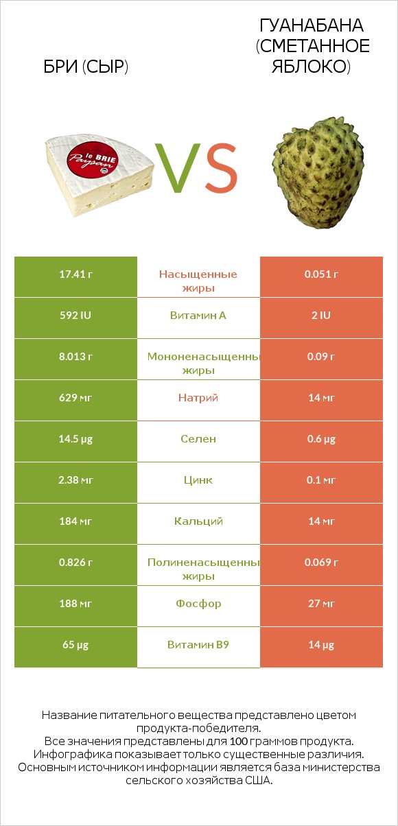 Бри (сыр) vs Гуанабана (сметанное яблоко) infographic