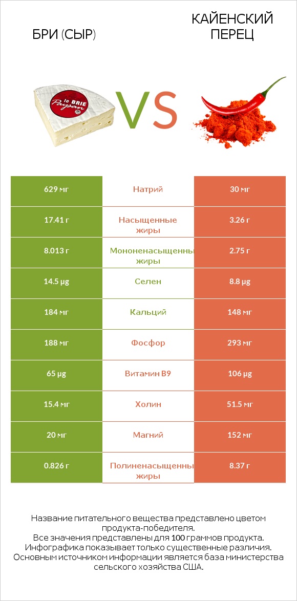 Бри (сыр) vs Кайенский перец infographic