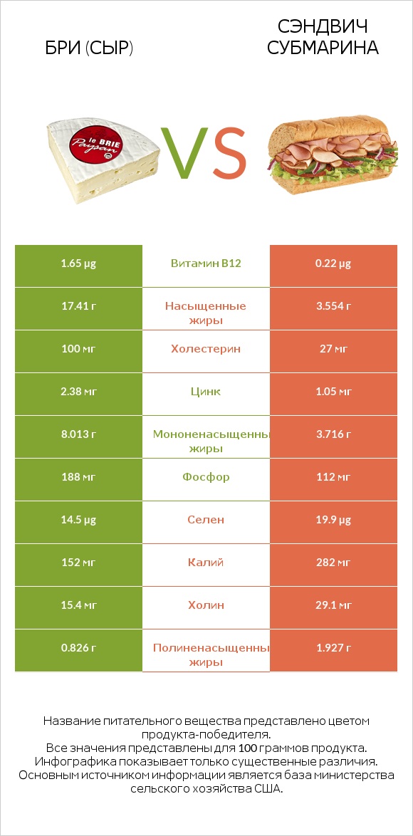 Бри (сыр) vs Сэндвич Субмарина infographic