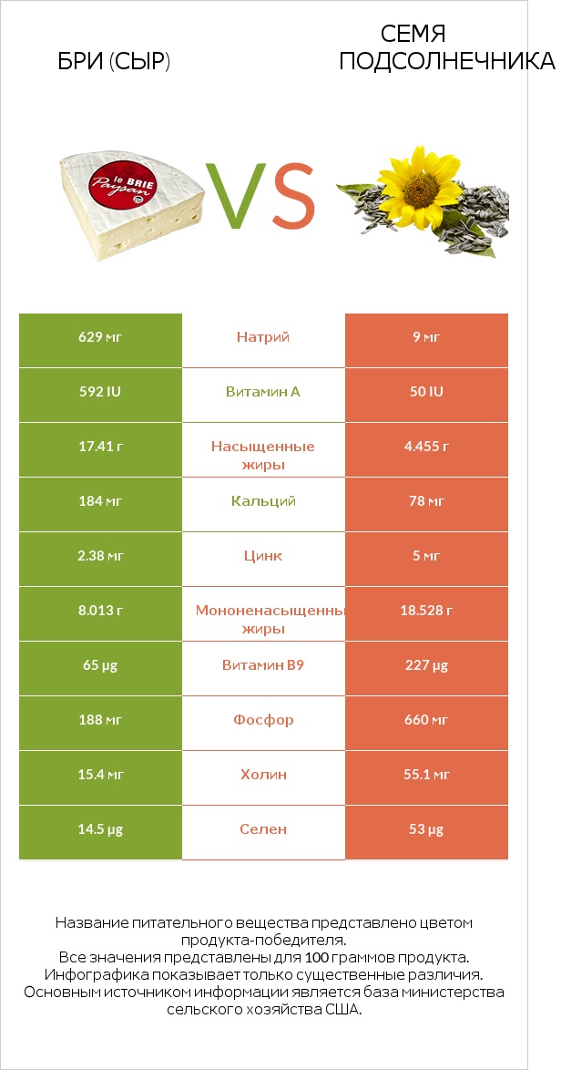 Бри (сыр) vs Семя подсолнечника infographic