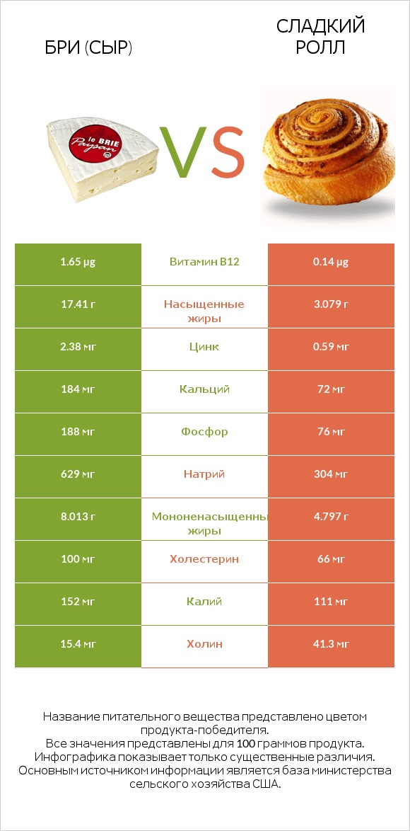 Бри (сыр) vs Сладкий ролл infographic