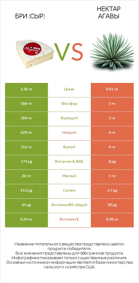 Бри (сыр) vs Нектар агавы infographic