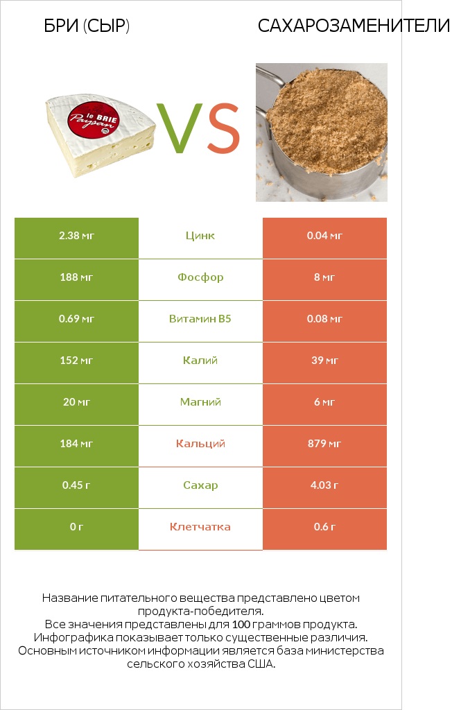 Бри (сыр) vs Сахарозаменители infographic