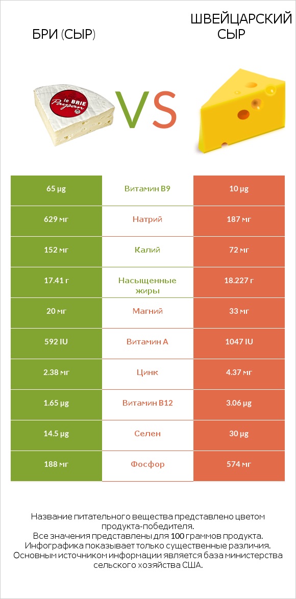 Бри (сыр) vs Швейцарский сыр infographic