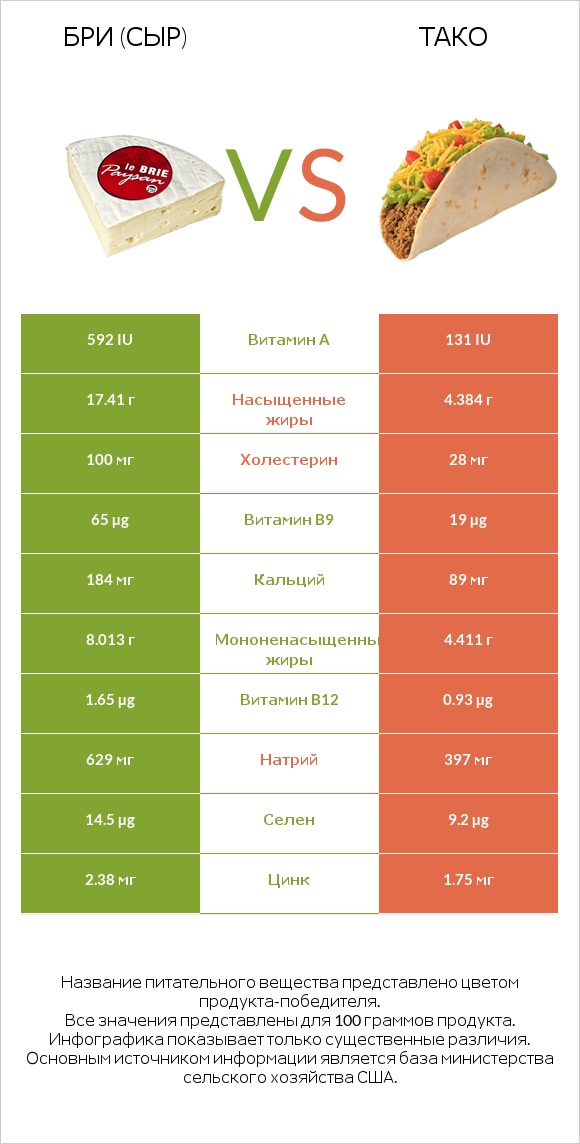 Бри (сыр) vs Тако infographic