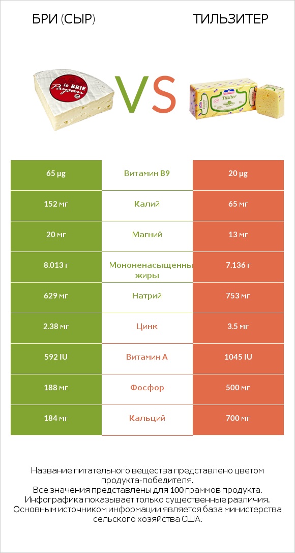 Бри (сыр) vs Тильзитер infographic