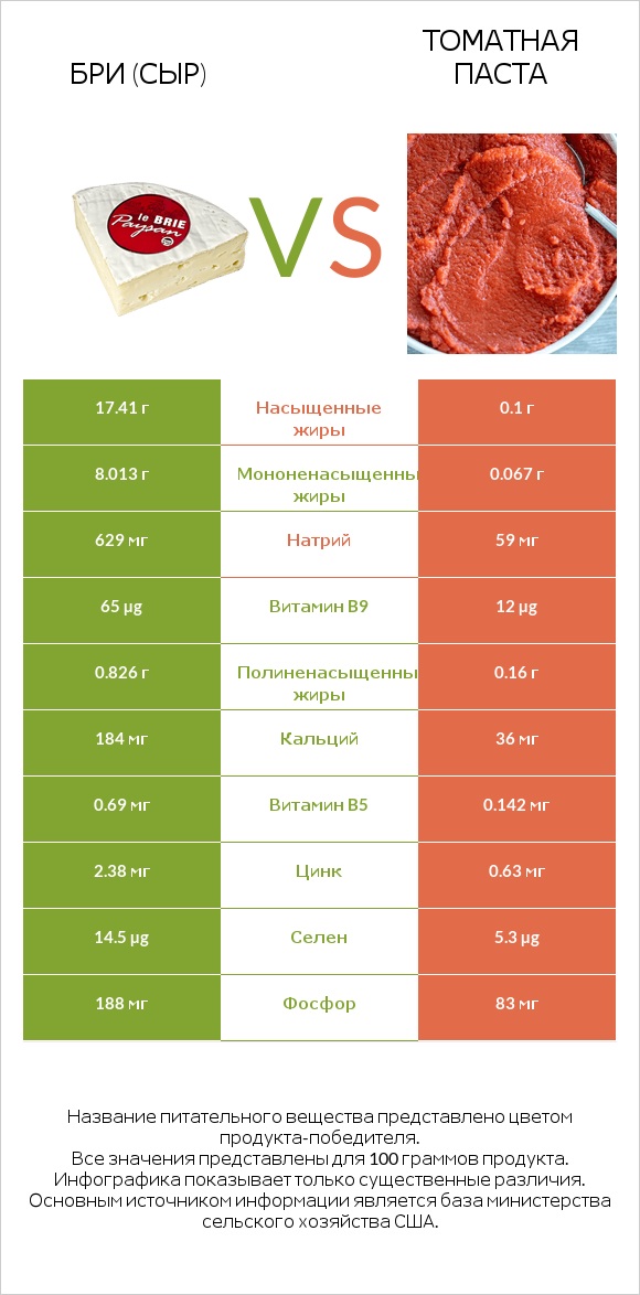 Бри (сыр) vs Томатная паста infographic