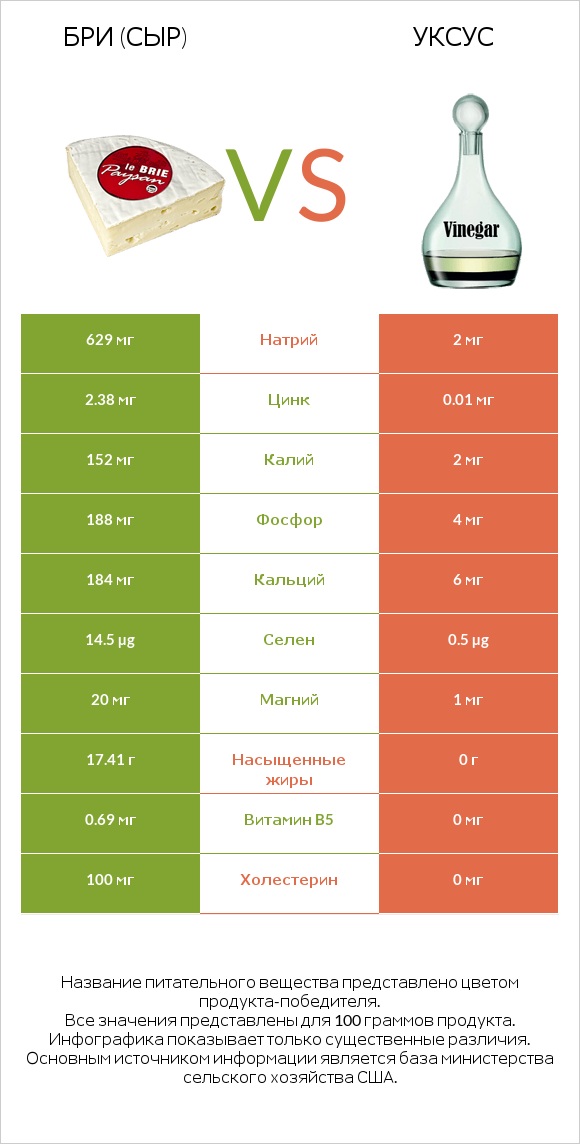 Бри (сыр) vs Уксус infographic