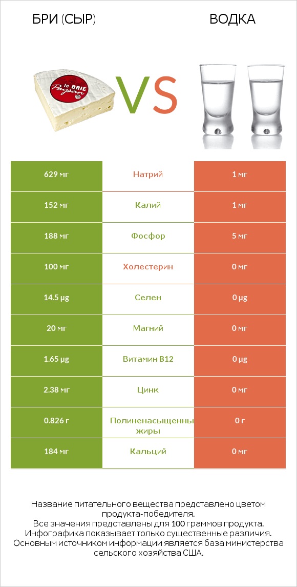 Бри (сыр) vs Водка infographic