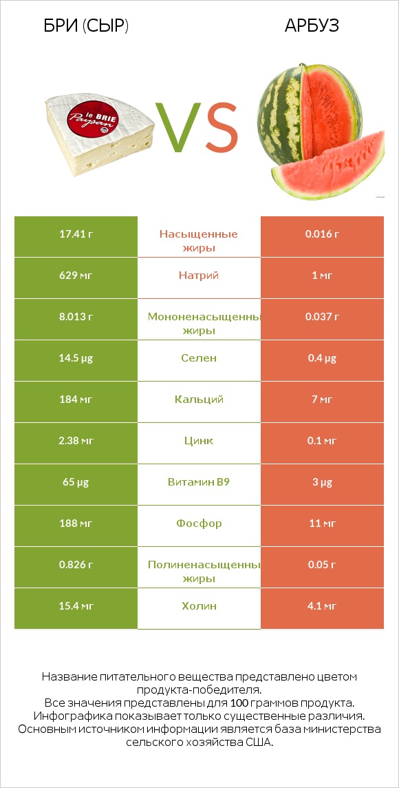 Бри (сыр) vs Арбуз infographic