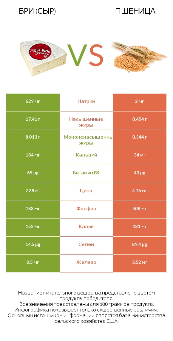 Бри (сыр) vs Пшеница infographic