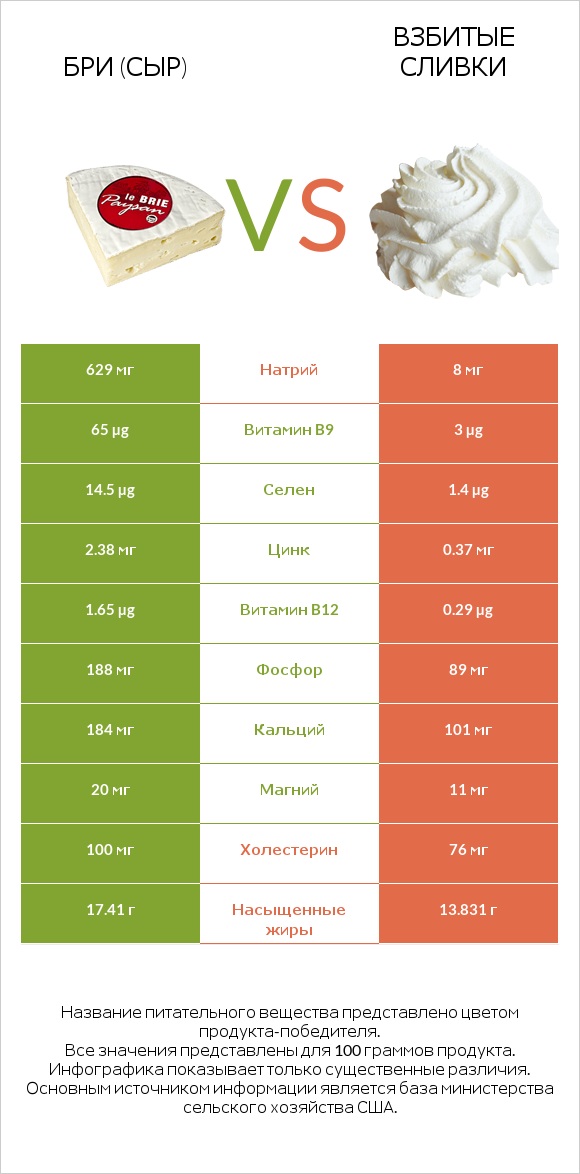 Бри (сыр) vs Взбитые сливки infographic