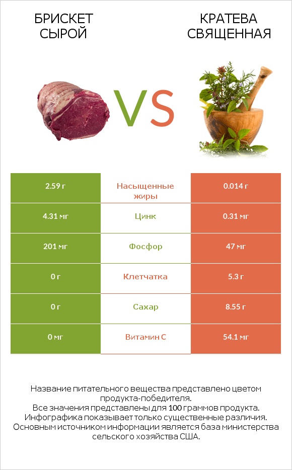 Брискет сырой vs Кратева священная infographic