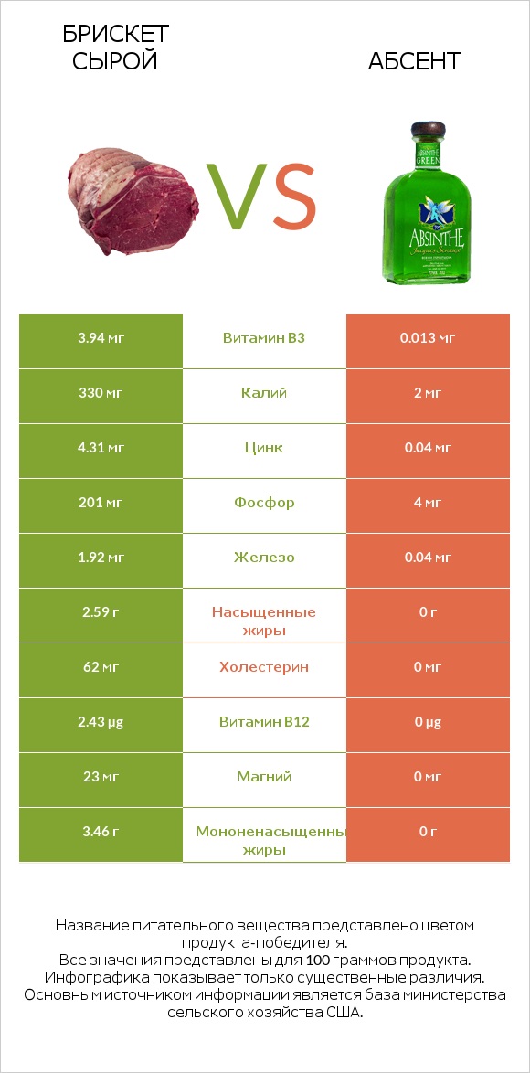 Брискет сырой vs Абсент infographic