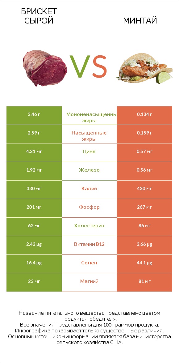 Брискет сырой vs Минтай infographic