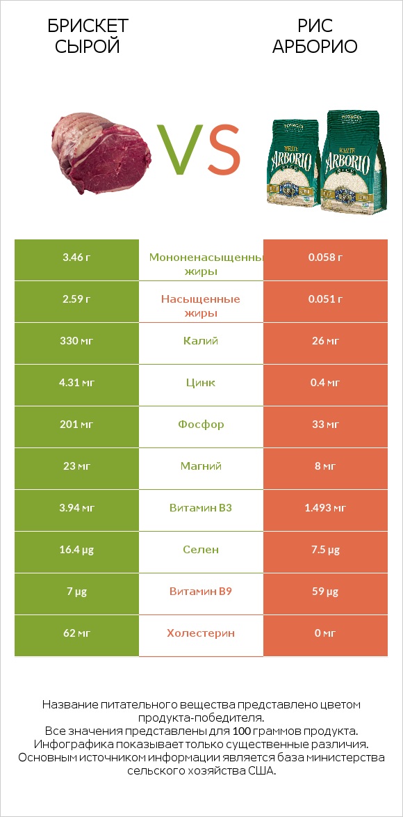 Брискет сырой vs Рис арборио infographic