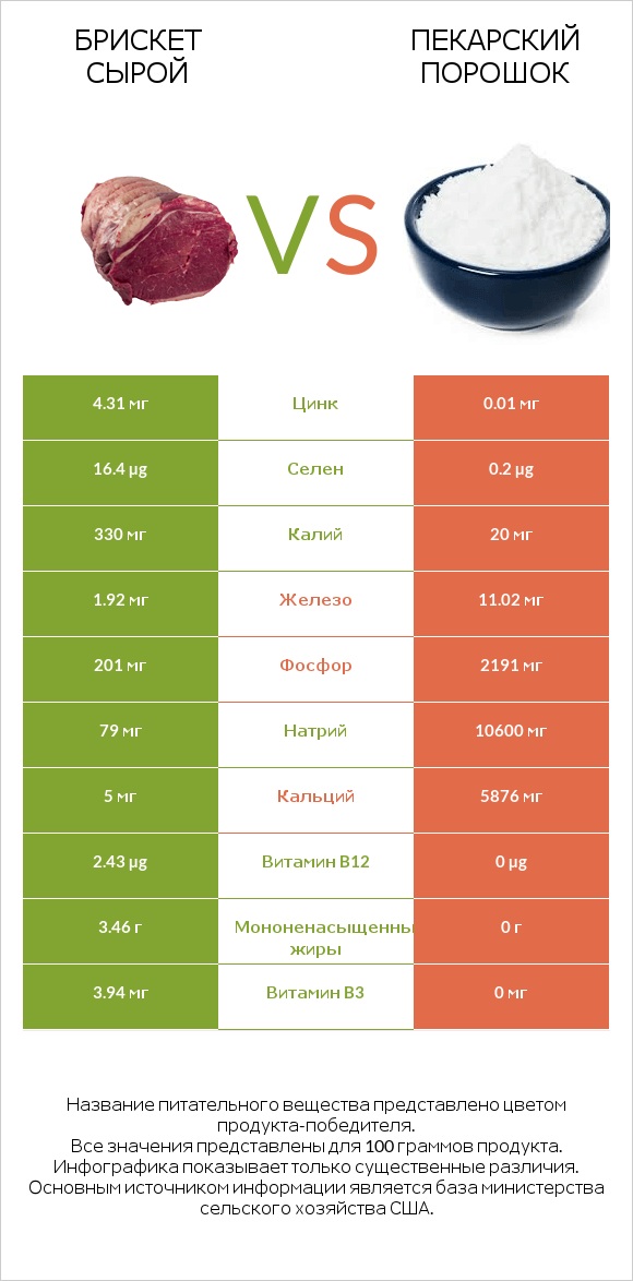 Брискет сырой vs Пекарский порошок infographic