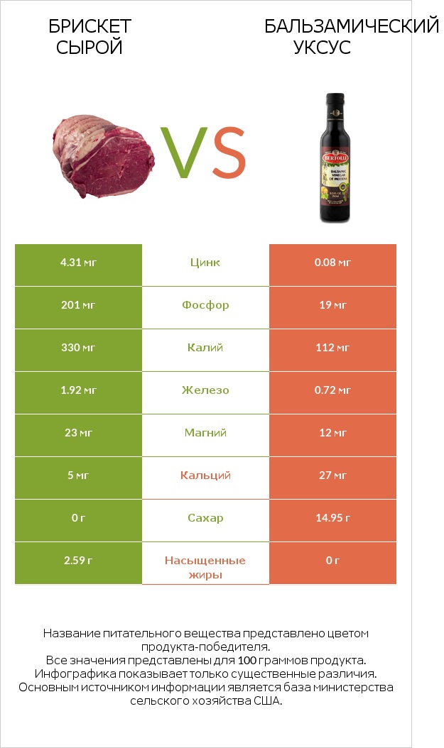 Брискет сырой vs Бальзамический уксус infographic