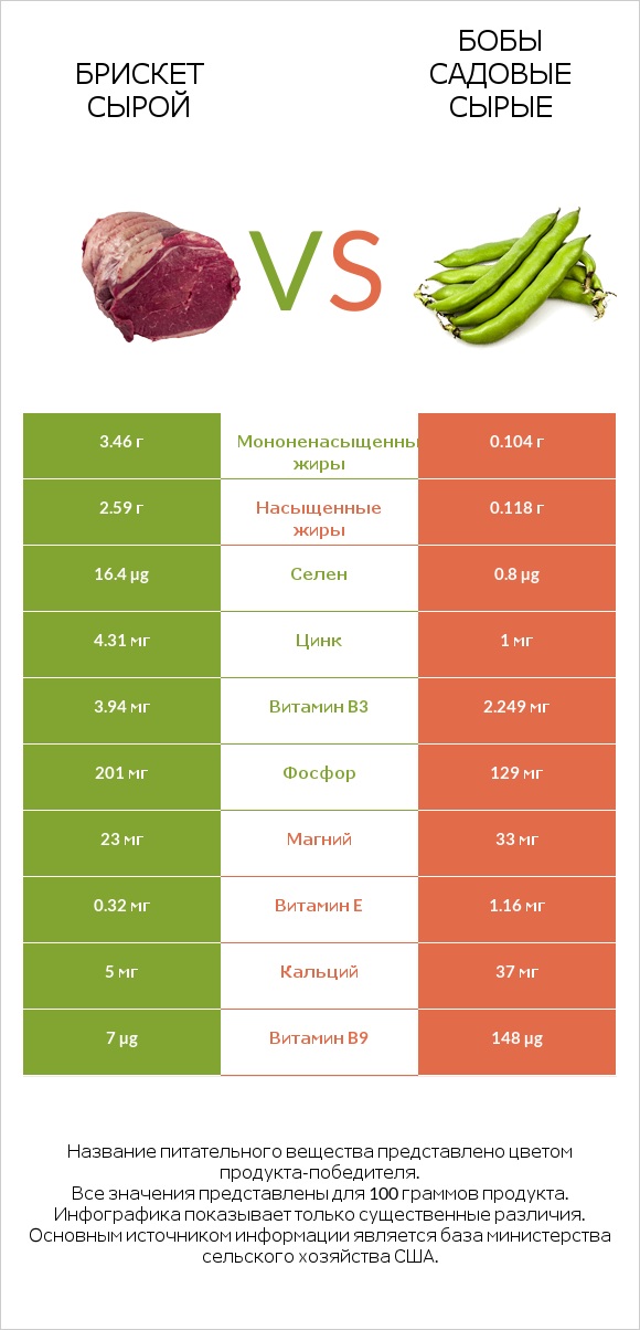 Брискет сырой vs Бобы садовые сырые infographic