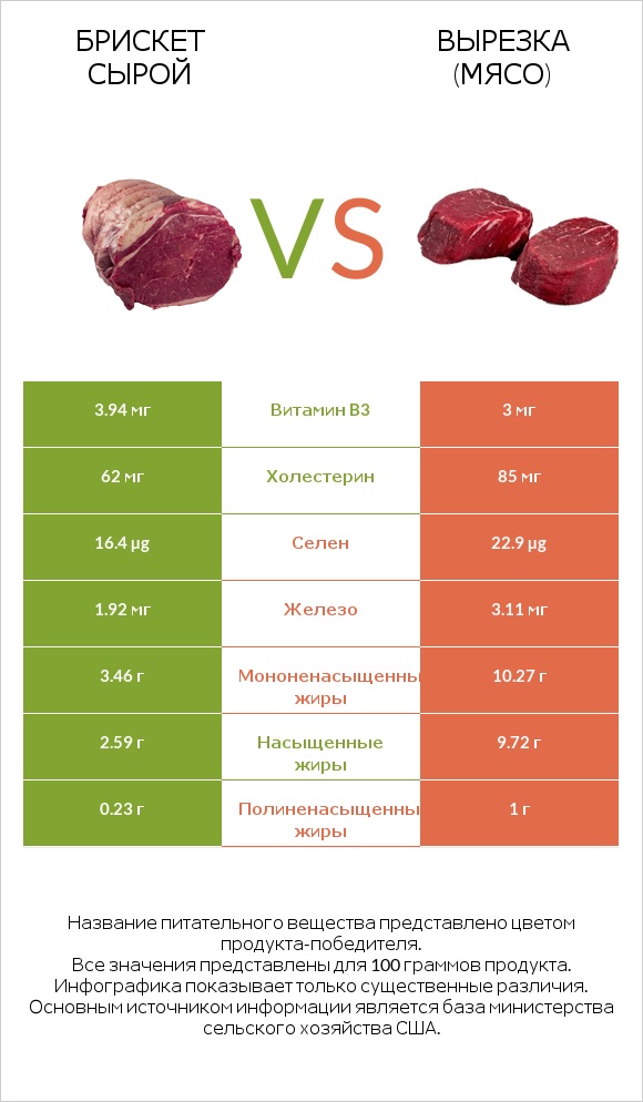 Брискет сырой vs Вырезка (мясо) infographic