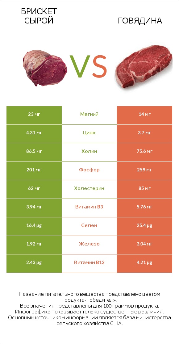 Брискет сырой vs Говядина infographic